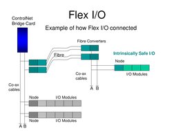 Flex I/O
Example of how Flex I/O connected
ControlNet
Bridge Card
Fibre
Fibre Converters
Co-ax 
cables
Intrinsically Safe I/O