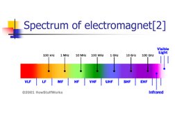 Spectrum of electromagnet[2]
