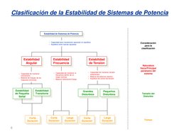 6 
Clasificación de la Estabilidad de Sistemas de Potencia 
Corta  
Duración 
Estabilidad de Sistemas de Potencia 
Estabilida