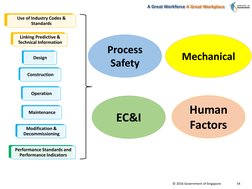 © 2016 Government of Singapore
A Great Workforce A Great Workplace
54
Linking Predictive & 
Technical Information
Use of Indu
