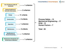 © 2016 Government of Singapore
A Great Workforce A Great Workplace
55
Linking Predictive & 
Technical Information
Use of Indu