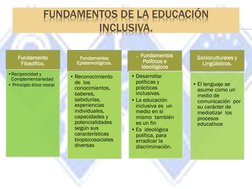 FUNDAMENTOS DE LA EDUCACIÓN 
INCLUSIVA.
Fundamento 
Filosófico.
•Reciprocidad y 
Complementariedad
• Principio ético moral
Fu