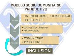 MODELO SOCIO COMUNITARIO  
PRODUCTIVO  
IDENTIDAD 
•INTRACULTURAL, INTERCULTURAL
•PLURILINGUE
SOCIAL 
•COMPLEMENTARIEDAD
•REC