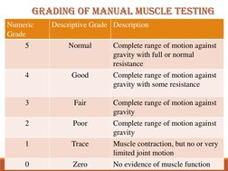 Grading of Manual Muscle Testing
Numeric 
Grade
Descriptive Grade Description
5
Normal
Complete range of motion against 
grav