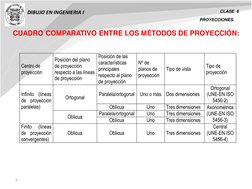 7 
DIBUJO EN INGENIERIA I 
CLASE  6 
CUADRO COMPARATIVO ENTRE LOS MÉTODOS DE PROYECCIÓN: 
 
Centro de  
proyección 
Posición