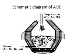 AOD Process in Stainless Steel Making | PDF | Procedural Knowledge | Steel