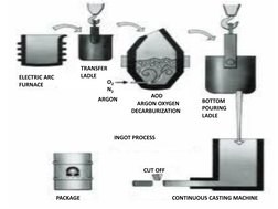 AOD Process in Stainless Steel Making | PDF | Procedural Knowledge | Steel
