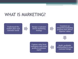 WHAT IS MARKETING?
Understand the 
market place and 
customer needs
Design a customer 
driven marketing 
strategy
Construct a