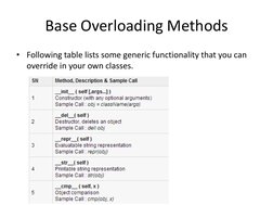 Base Overloading Methods 
• Following table lists some generic functionality that you can 
override in your own classes. 
