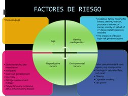 FACTORES DE RIESGO
• Pelvic contaminants & toxic 
agents, e.g. mumps virus
• Diet high in saturated fats, 
red meat
• Obesity