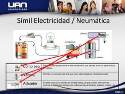Símil Electricidad / Neumática
Compresor
Elemento que proporciona el aire comprimido que vamos a utilizar para realizar  
un