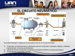 EL CIRCUITO NEUMÁTICO.
Se pueden distinguir 3 etapas por las que pasa el aire en un circuito neumático:
a)
Producción, acondi
