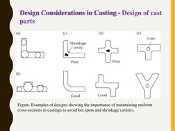 Design Considerations in Casting - Design of cast  
parts
Figure. Examples of designs showing the importance of maintaining u