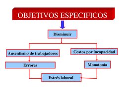 OBJETIVOS ESPECIFICOS 
Disminuir
Ausentismo de trabajadores
Errores
Costos por incapacidad
Monotonía
Estrés laboral 
