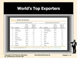 Copyright © 2010 Pearson Education, 
Inc. publishing as Prentice Hall
International Business 5e
Chapter 5 - 10
World’s Top Ex