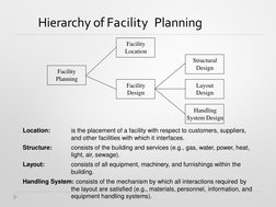 Hierarchy of Facility Planning
Location:
Structure:
Layout:
is the placement of a facility with respect to customers, supplie