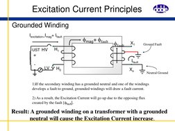 Excitation Current Principles
Grounded Winding
Iexcitation=Imag+ Ifault
H0
H1
ffault
X1
Ifault
fmag+ ffault
1)If the secondar