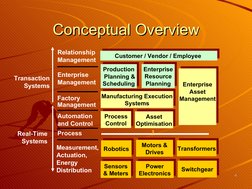 44
Conceptual Overview
Conceptual Overview
Relationship
Management
Enterprise
Resource
Planning
Manufacturing Execution 
S