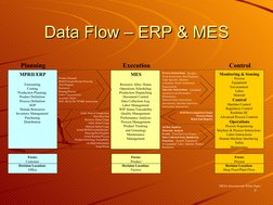 88
Data Flow – ERP & MES
Data Flow – ERP & MES
MESA International-White Paper
MPRII/ERP
Forecasting
Costing
Production Pla