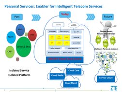 © ZTE Corporation. All rights reserved 
9 
Personal Services: Enabler for Intelligent Telecom Services 
NGIN 
Voice & SMS 
CR