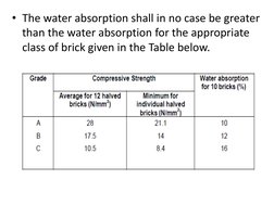 • The water absorption shall in no case be greater 
than the water absorption for the appropriate 
class of brick given in th