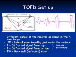 TOFD Set up
Different signals at the receiver as shown in the A-
scan image
LW – Lateral wave traveling just under the surfa