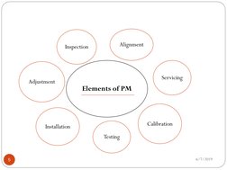 6/7/2019
5
Elements of PM 
Inspection 
Alignment 
Servicing 
Calibration 
Testing 
Installation 
Adjustment 

