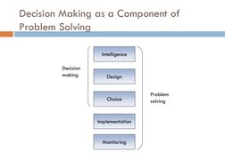 Decision Making as a Component of 
Problem Solving
Intelligence
Design
Choice
Implementation
Monitoring
Problem
solving
Decis