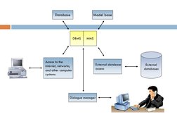 Database
Model base
External database
access
Access to the
internet, networks,
and other computer
systems
Dialogue manager
DB