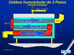 HGR ABCO 2005 - 8
Caldera humotubular de 3 Pasos
(Fondo humedo)
Vapor a 150 oC
1600 oC
400 oC
350 oC
2º Paso (Tubos)
3er Paso
