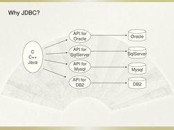 Why JDBC? 
C 
C++ 
Java 
API for 
Oracle 
API for 
SqlServer 
API for 
Mysql 
API for  
DB2 
Oracle 
SqlServer 
Mysql 
DB2