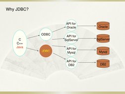 Why JDBC? 
C 
C++ 
Java 
ODBC 
JDBC 
API for  
Oracle 
API for 
SqlServer 
API for 
Mysql 
API for 
DB2 
Oracle 
SqlServer