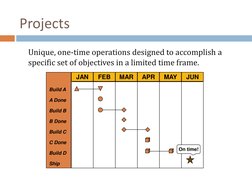 Projects
Unique, one-time operations designed to accomplish a 
specific set of objectives in a limited time frame.
Build A
A