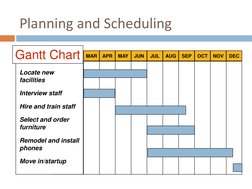 Planning and Scheduling
MAR
APR
MAY
JUN
JUL
AUG
SEP
OCT
NOV
DEC
Locate new 
facilities
Interview staff
Hire and train staff
S