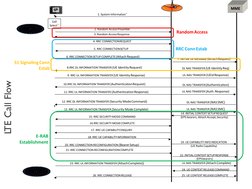 LTE Call Flow Overview and Steps | PDF | Mobile Telecommunications ...