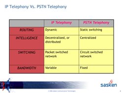 8
© 2006 Sasken Communication Technologies
IP Telephony Vs. PSTN Telephony
IP Telephony
PSTN Telephony
ROUTING
Dynamic
Static