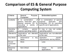Comparison of ES & General Purpose 
Computing System

