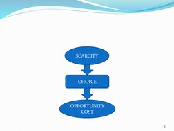 SCARCITY
CHOICE
OPPORTUNITY 
COST
3
