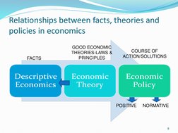 Relationships between facts, theories and 
policies in economics
FACTS
GOOD ECONOMIC 
THEORIES-LAWS & 
PRINCIPLES
COURSE OF