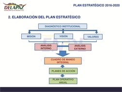 2. ELABORACIÓN DEL PLAN ESTRATÉGICO
PLAN ESTRATÉGICO 2016-2020
VALORES
MISIÓN
VISIÓN
ANÁLISIS 
INTERNO
ANÁLISIS 
EXTERNO
CUAD