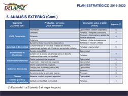 5. ANÁLISIS EXTERNO (Cont.)
PLAN ESTRATÉGICO 2016-2020
Segmento
¿Quiénes son? 
Productos / servicios
¿Qué demandan? 
Conclusi