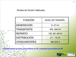 5 
FUNCIÓN 
    NIVEL DE TENSIÓN 
GENERACIÓN 
6- 27 kV 
TRANSPORTE 
400 -220 kV 
REPARTO 
132, 66 -45 kV 
DISTRIBUCIÓN 
27 –