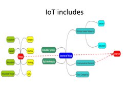 IoT includes
