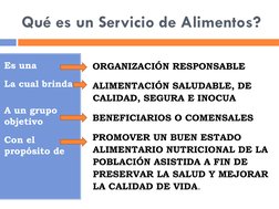 Qué es un Servicio de Alimentos? 
Es una 
La cual brinda 
 
A un grupo 
objetivo 
Con el 
propósito de 
 
 
   ORGANIZACIÓN R