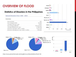 OVERVIEW OF FLOOD
Statistics of Disasters in the Philippines
http://www.preventionweb.net/english/countries/statistics/?cid=1