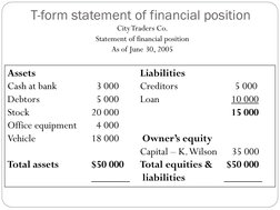 T-form statement of financial position
Assets
Cash at bank
3 000
Debtors 
5 000
Stock    
20 000
Office equipment 
4 000
Vehi
