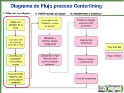 Mapeo de 
pérdidas de la 
línea
Crear la lista de 
“todos los puntos 
de ajuste”
Identificar y 
eliminar ajustes 
innecesario