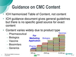 Guidance on CMC Content
• ICH harmonized Table of Content, not content
• ICH guidance document gives general guidelines 
but