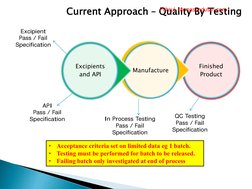 Current Approach – Quality By Testing
Finished 
Product
Manufacture
Excipients 
and API
Excipient
Pass / Fail 
Specification
