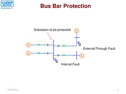 Internal Fault 
Substation to be protected 
External/Through Fault 
Bus Bar Protection 
05/05/2011 
6 
